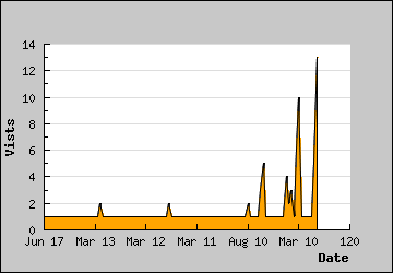 Visits Per Day