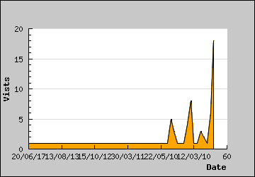 Visits Per Day