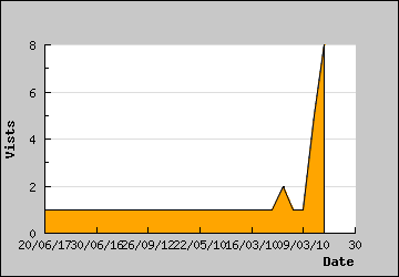 Visits Per Day