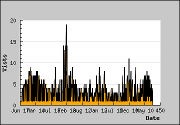 Visits Per Day