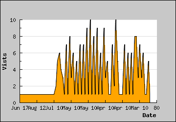 Visits Per Day