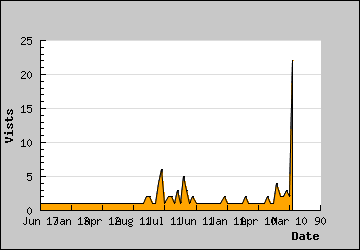 Visits Per Day