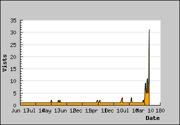 Visits Per Day