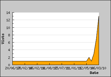 Visits Per Day