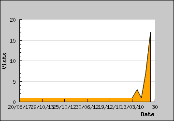 Visits Per Day