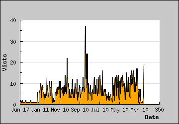 Visits Per Day