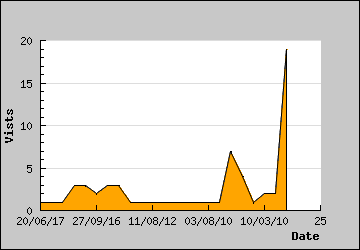 Visits Per Day