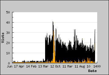 Visits Per Day