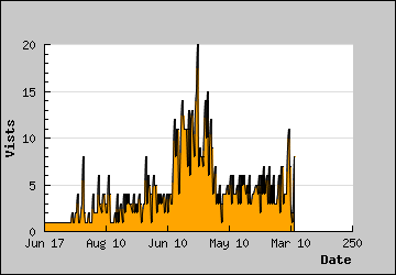 Visits Per Day