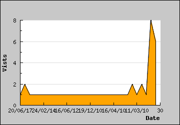 Visits Per Day