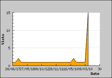 Visits Per Day