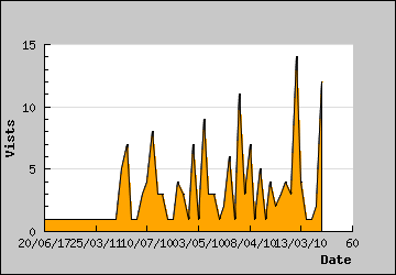 Visits Per Day