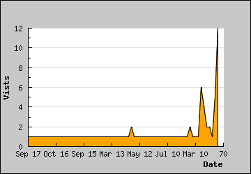 Visits Per Day