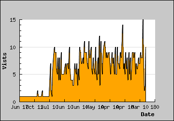 Visits Per Day