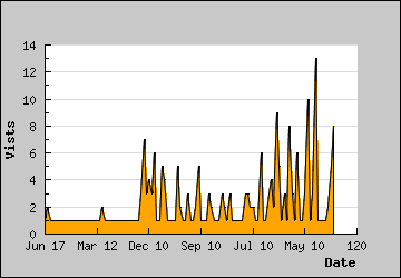 Visits Per Day