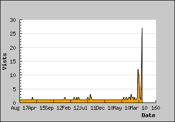 Visits Per Day