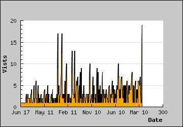 Visits Per Day