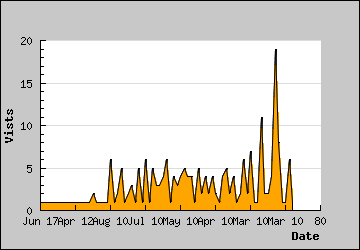 Visits Per Day