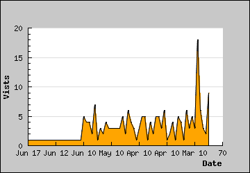 Visits Per Day