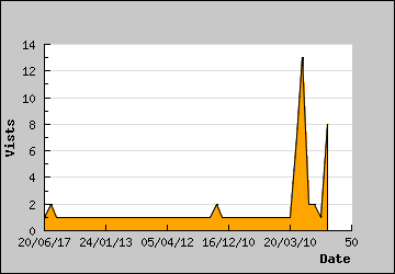 Visits Per Day