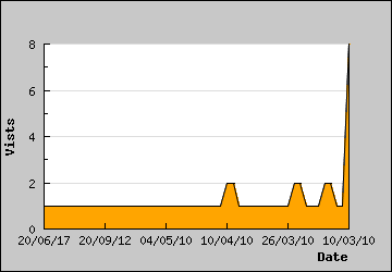 Visits Per Day