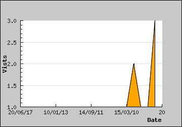 Visits Per Day