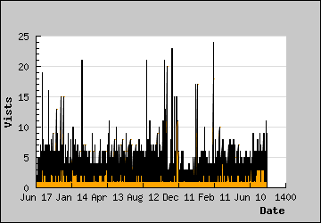 Visits Per Day