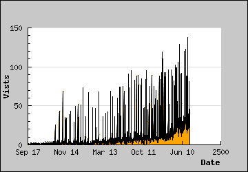 Visits Per Day