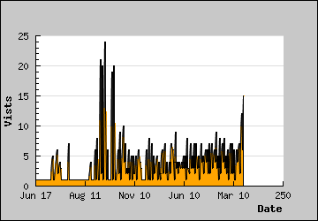 Visits Per Day