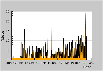 Visits Per Day