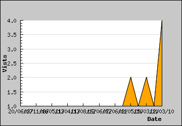 Visits Per Day