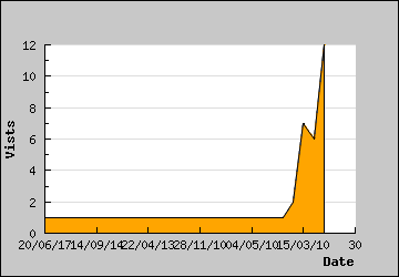 Visits Per Day