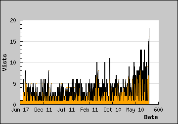 Visits Per Day