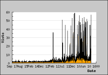 Visits Per Day