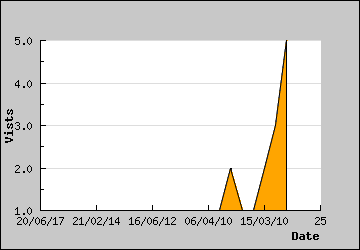 Visits Per Day