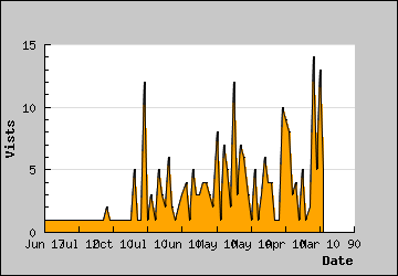 Visits Per Day