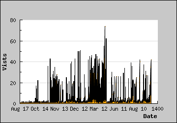 Visits Per Day