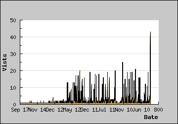 Visits Per Day