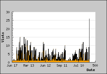 Visits Per Day