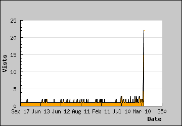 Visits Per Day