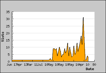 Visits Per Day