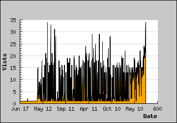 Visits Per Day