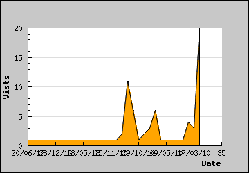 Visits Per Day