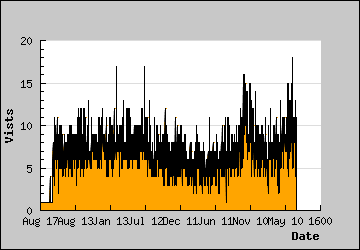 Visits Per Day