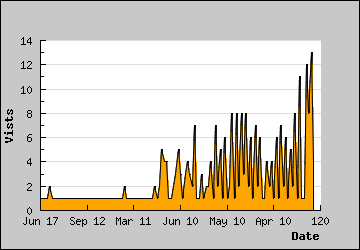 Visits Per Day