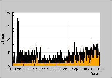 Visits Per Day