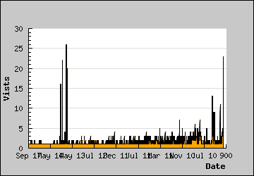 Visits Per Day