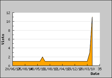 Visits Per Day