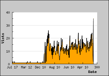 Visits Per Day