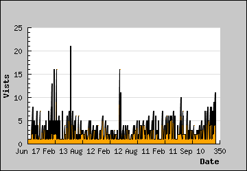 Visits Per Day